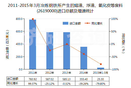 2011-2015年3月冶煉鋼鐵所產(chǎn)生的熔渣、浮渣、氧化皮等廢料(26190000)進(jìn)口總額及增速統(tǒng)計(jì)